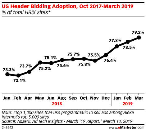 US Header Bidding Adoption, Jan 2018-March 2019 (% of total HBIX sites*)