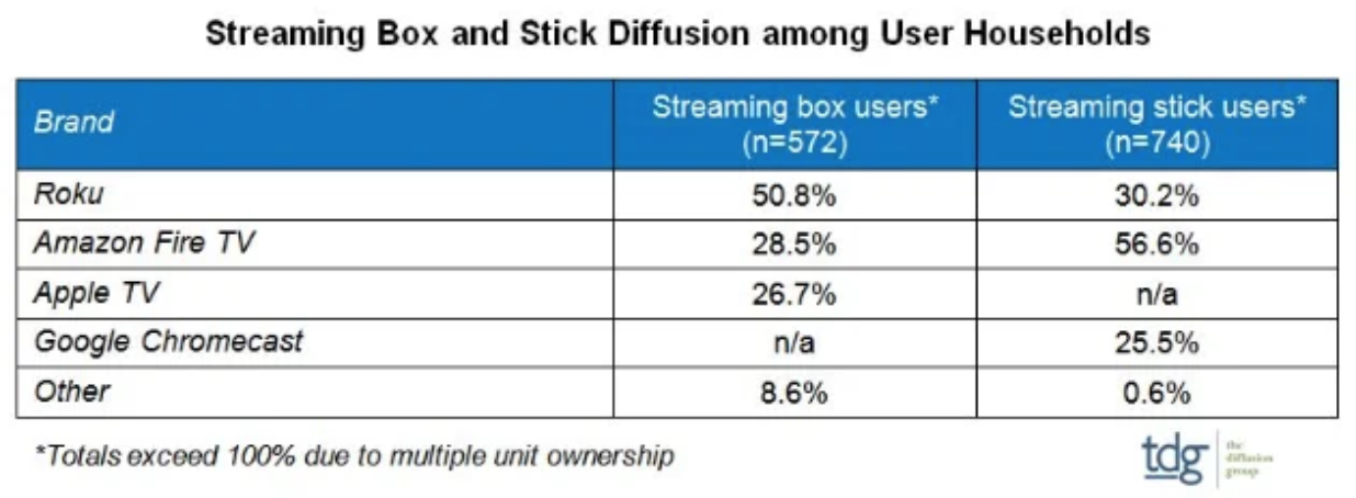 Streaming Box and Stick Diffusion