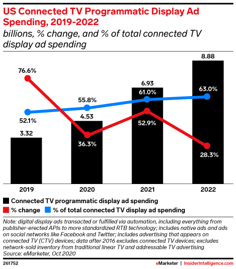 US Connected TV Programmatic Display Ad Spending, 2019-2022 (billions, % change, and % of total connected TV display ad spending)