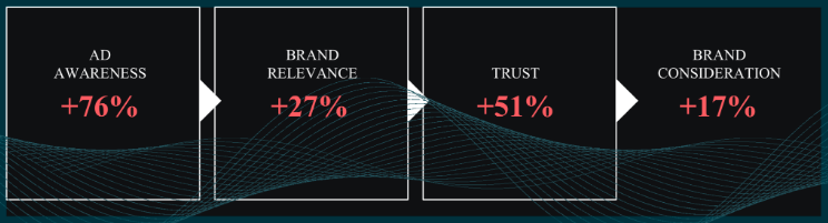 Times' cross-channel brand uplift, from A Point In Time