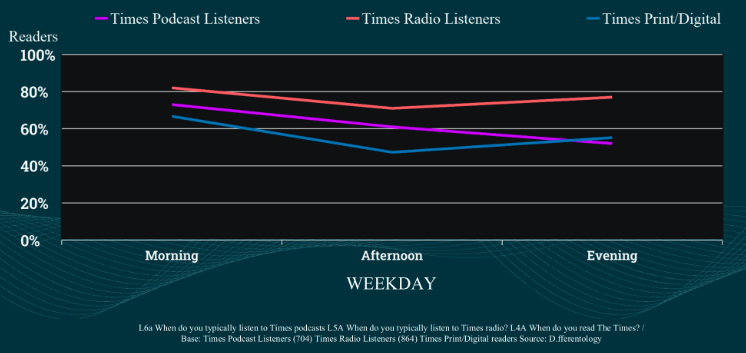 Times channels' weekday consumption, from A Point In Time