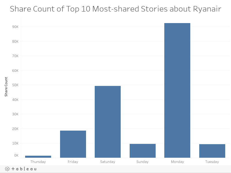 Response to the Announcement - Twitter vs News Coverage 