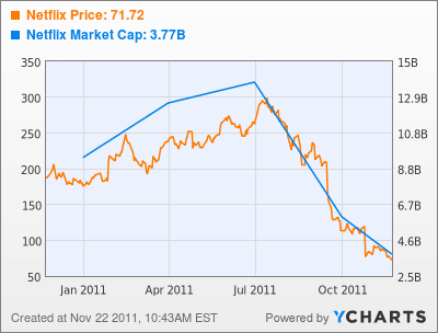 Netflix Stock Chart