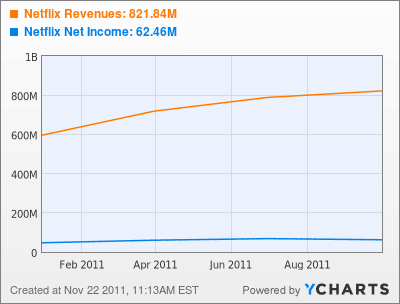 Netflix Revenues Chart