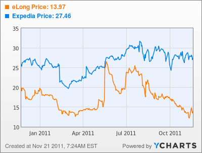eLong Stock Chart