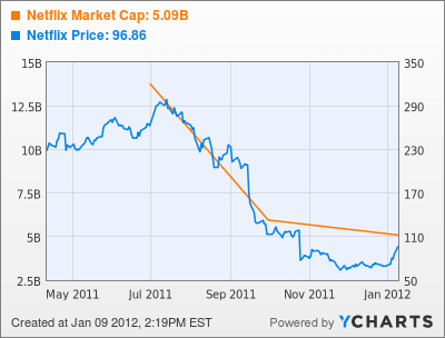 Netflix Market Cap Chart