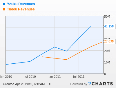 YOKU Revenues Chart